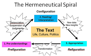 Hermeneutical Spiral